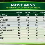Misbah ul Haq Is The Best Captain in History of Pakistan Cricket