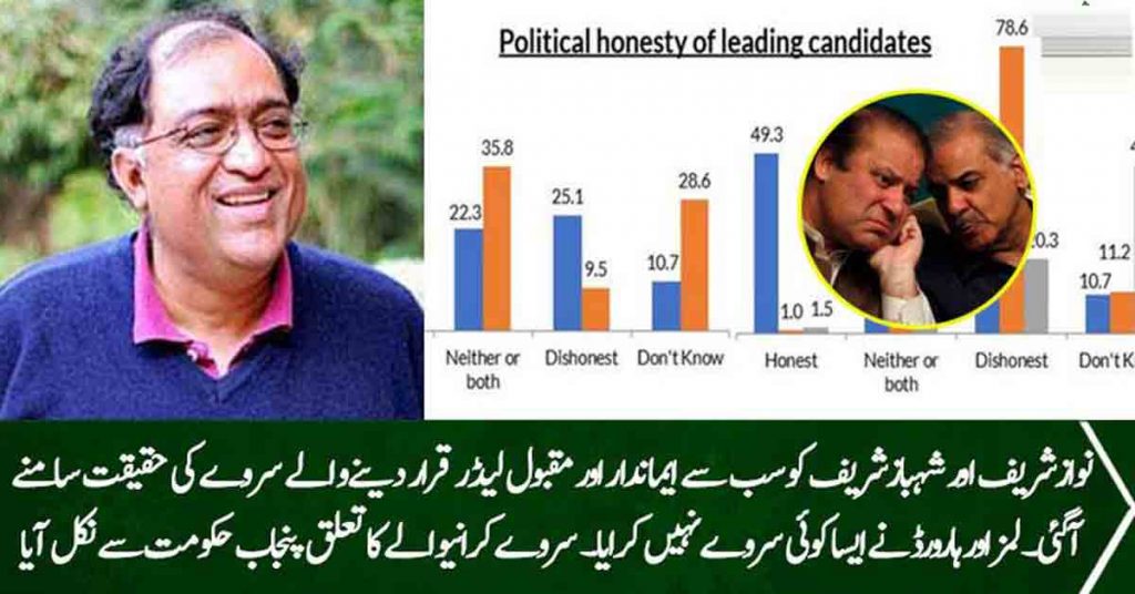 Fake Survey Declares P.M Nawaz Honest Leader