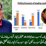 Fake Survey Declares P.M Nawaz Honest Leader
