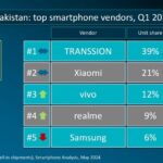 realme’s Commitment to Quality and Innovation: A Look at Q1 2024 in Pakistan